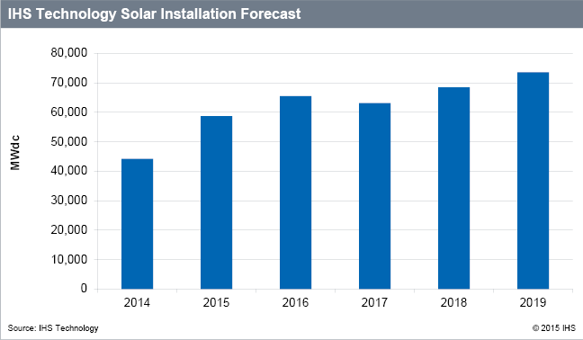 2016年全球太阳能光伏需求将抵达65GW