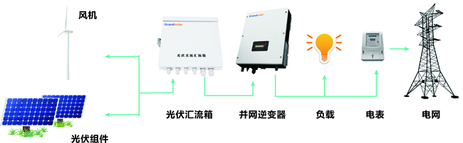 为什么逆变器显示电量与电表纷歧致？？