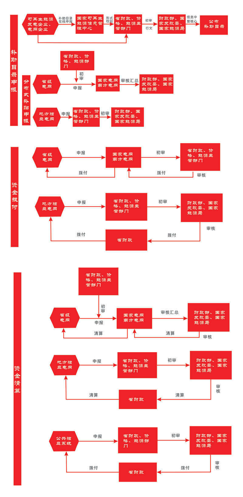 【光伏小科补】怎样申请国家津贴