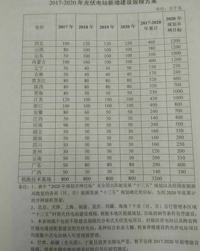 国家能源局下达未来4年光伏电站指标 通俗电站54.5GW,领跑者32GW-乐盈welcome